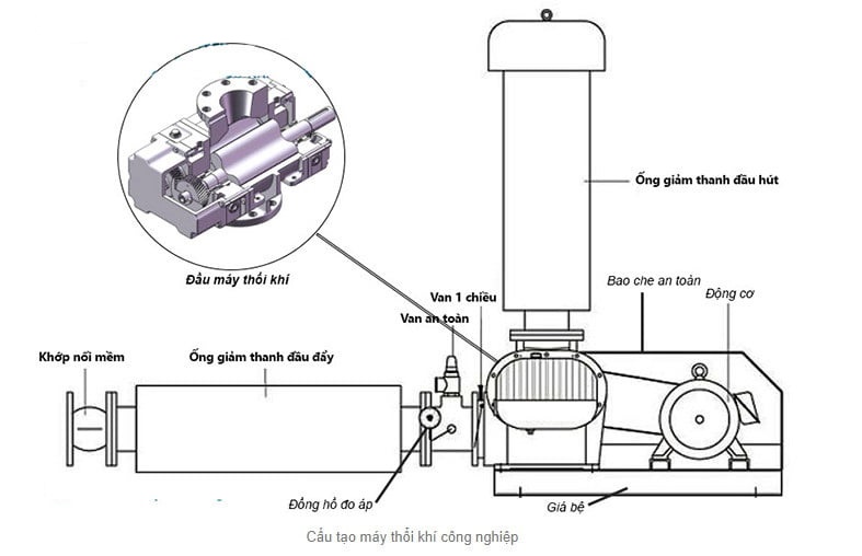 cấu tạo thổi khí 